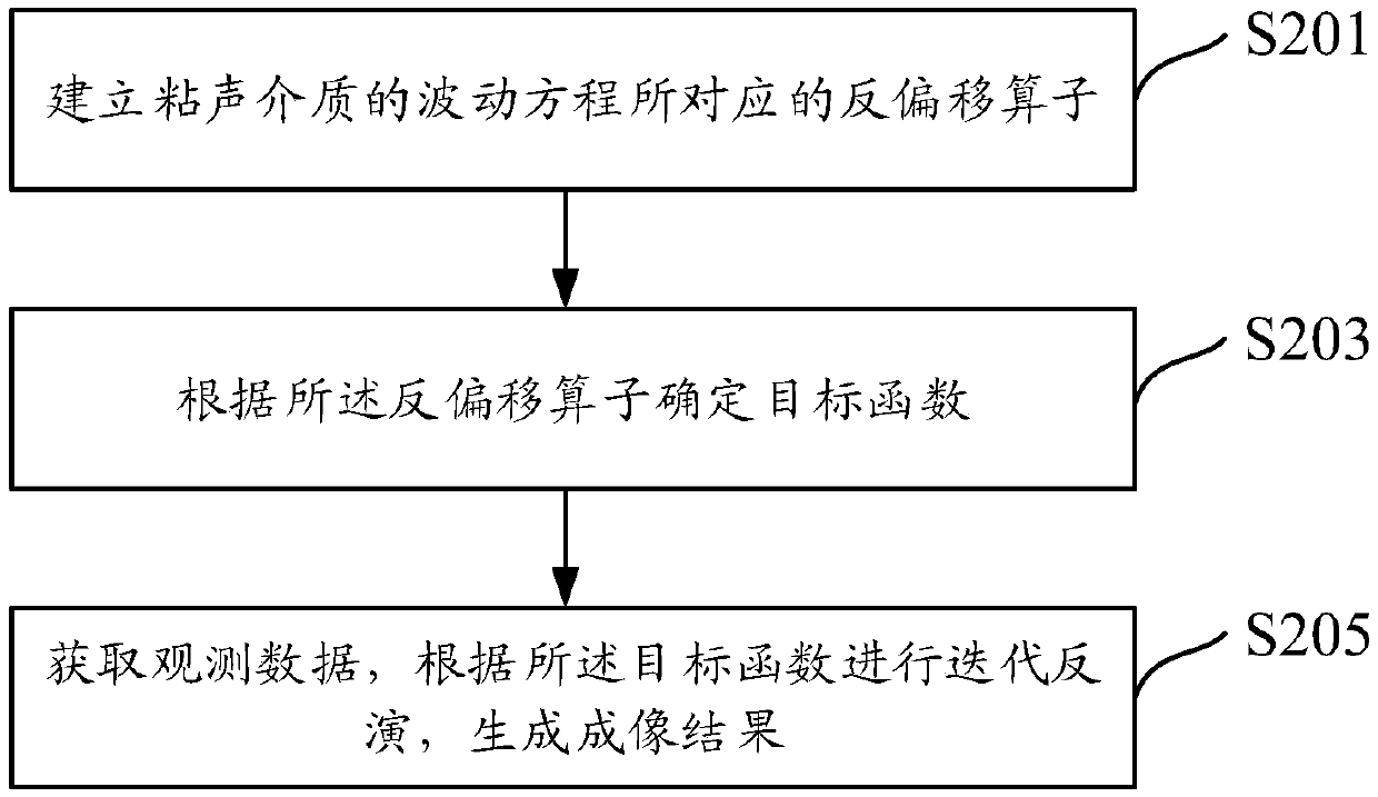 Imaging method and device in visco-acoustic medium