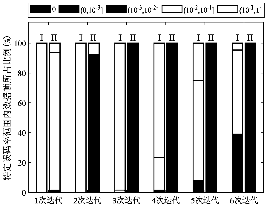 Method for eliminating underwater acoustic channel interference in underwater acoustic communication