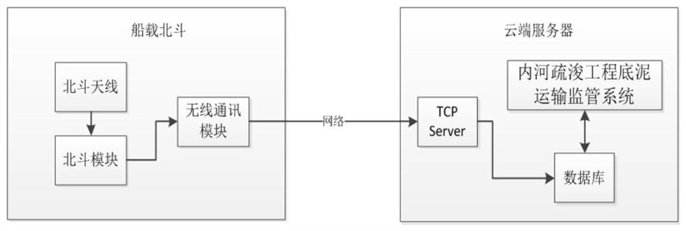 Dredging engineering transportation supervision method and system, computer equipment and storage medium