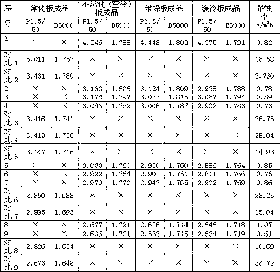 Normalization-free high-magnetic induction low-iron loss acid etching-resistant non-oriented silicon steel and production method thereof