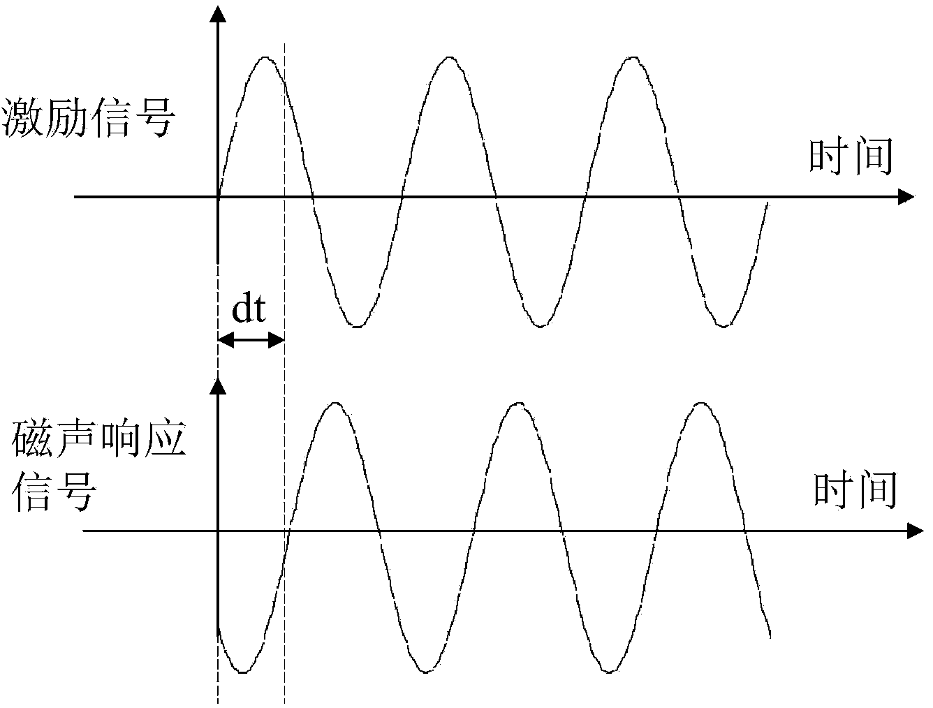 Magneto-acoustic coupling imaging excitation and detection method and device based on low-frequency continuous waves