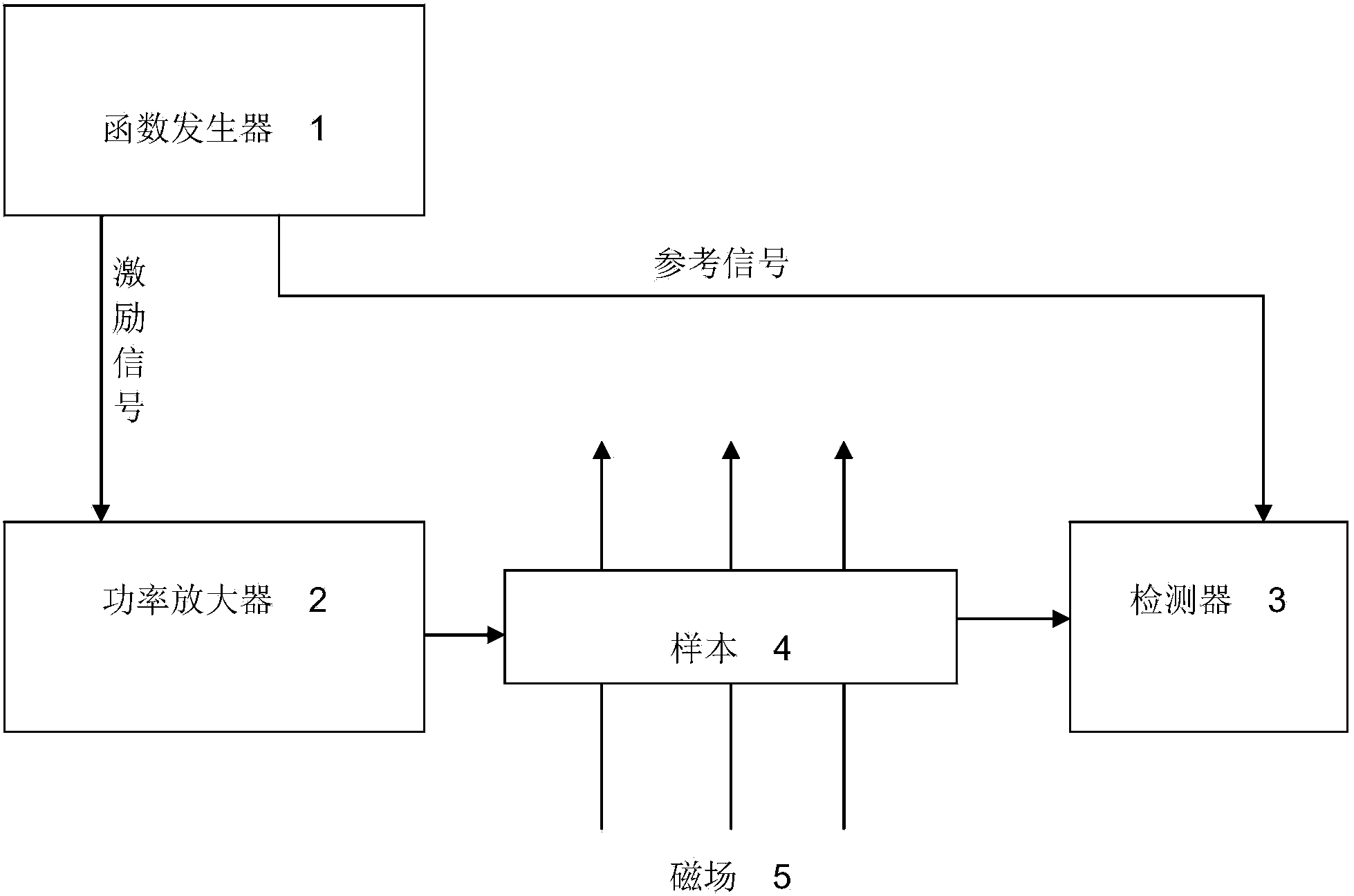 Magneto-acoustic coupling imaging excitation and detection method and device based on low-frequency continuous waves