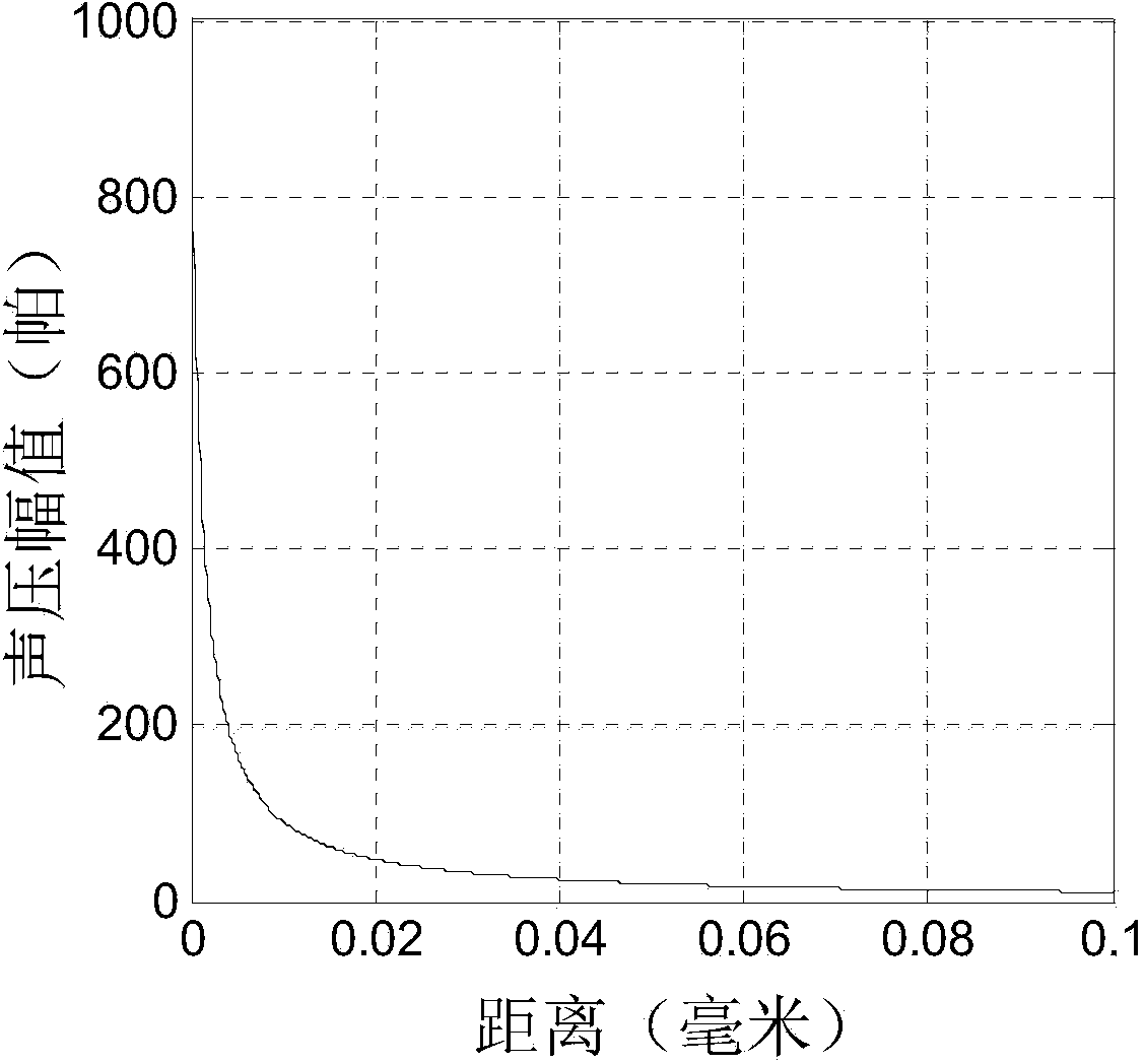 Magneto-acoustic coupling imaging excitation and detection method and device based on low-frequency continuous waves