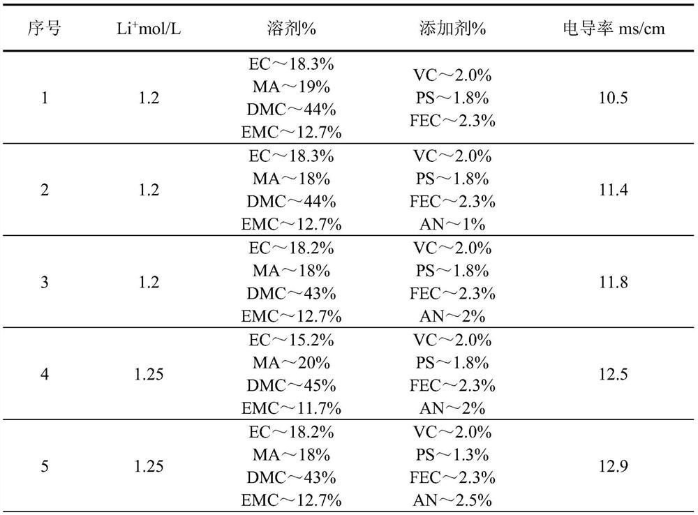 High-rate electrolyte of lithium iron phosphate power battery and preparation method thereof and battery