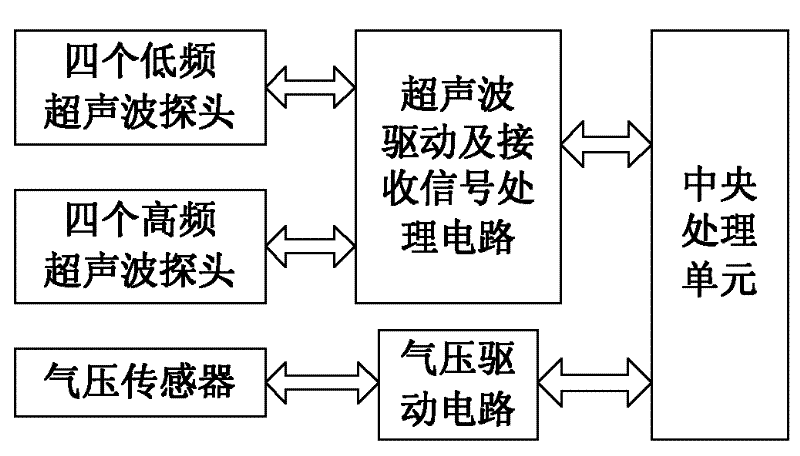 A high-precision anti-interference ultrasonic wind speed and direction measurement method