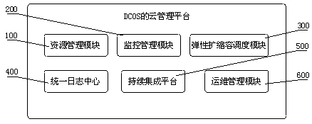 DCOS-based cloud management platform