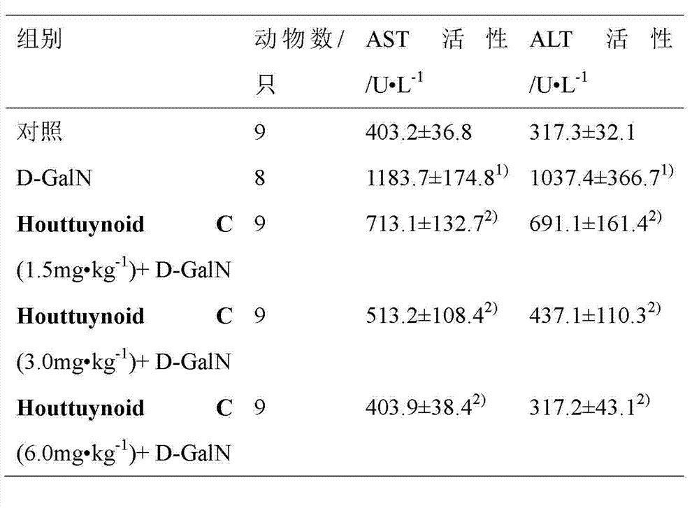 Application of Houttuynoid C in medicine for preventing and treating liver injury