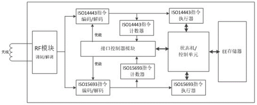 Implementation method for supporting dual protocols by utilizing RFID chip