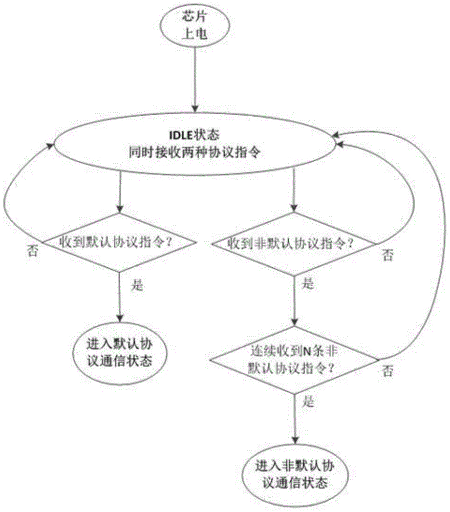 Implementation method for supporting dual protocols by utilizing RFID chip