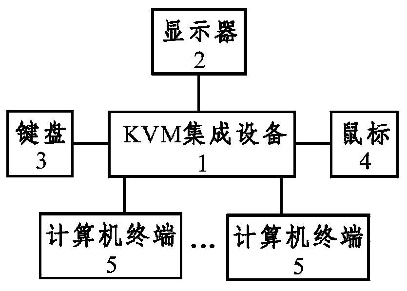 Realization Method of Screen Menu Adjustment Mode Based on Input-Output Integrated System