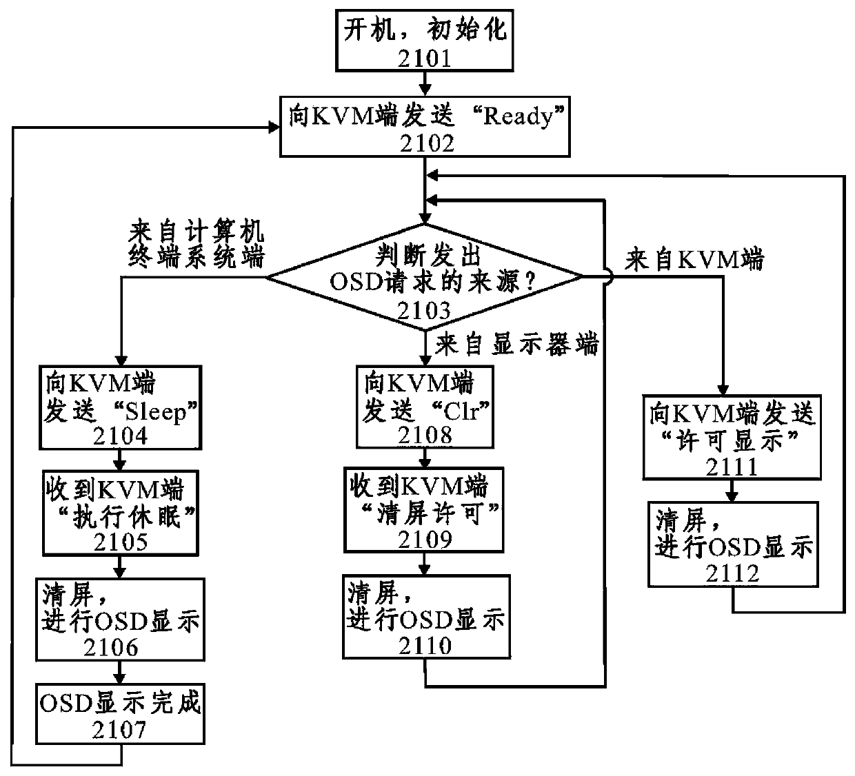 Realization Method of Screen Menu Adjustment Mode Based on Input-Output Integrated System