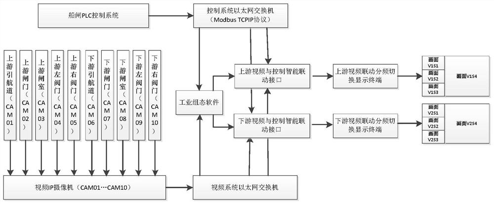 Video automatic optimization control method for ship lock based on configuration software