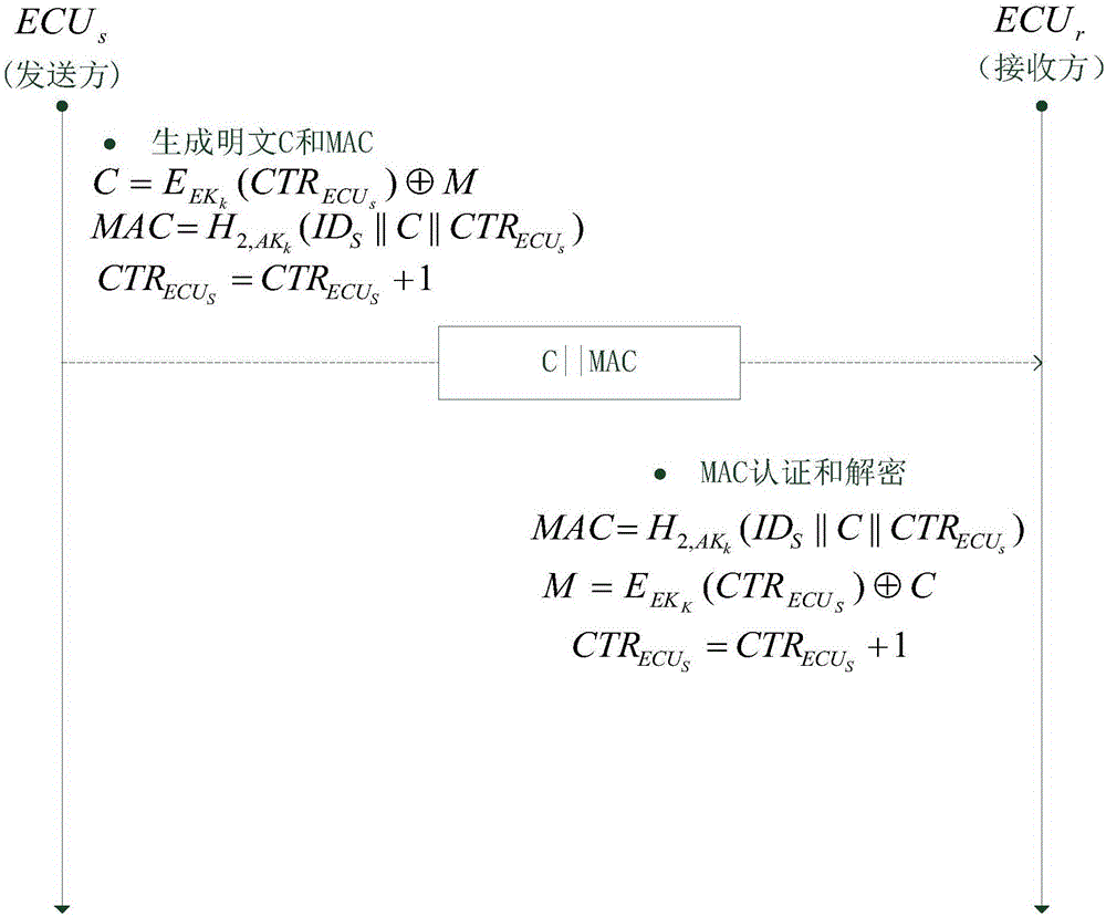 Method for safety communication of ECUs (Electronic Control Unit) in CAN (controller area network) bus