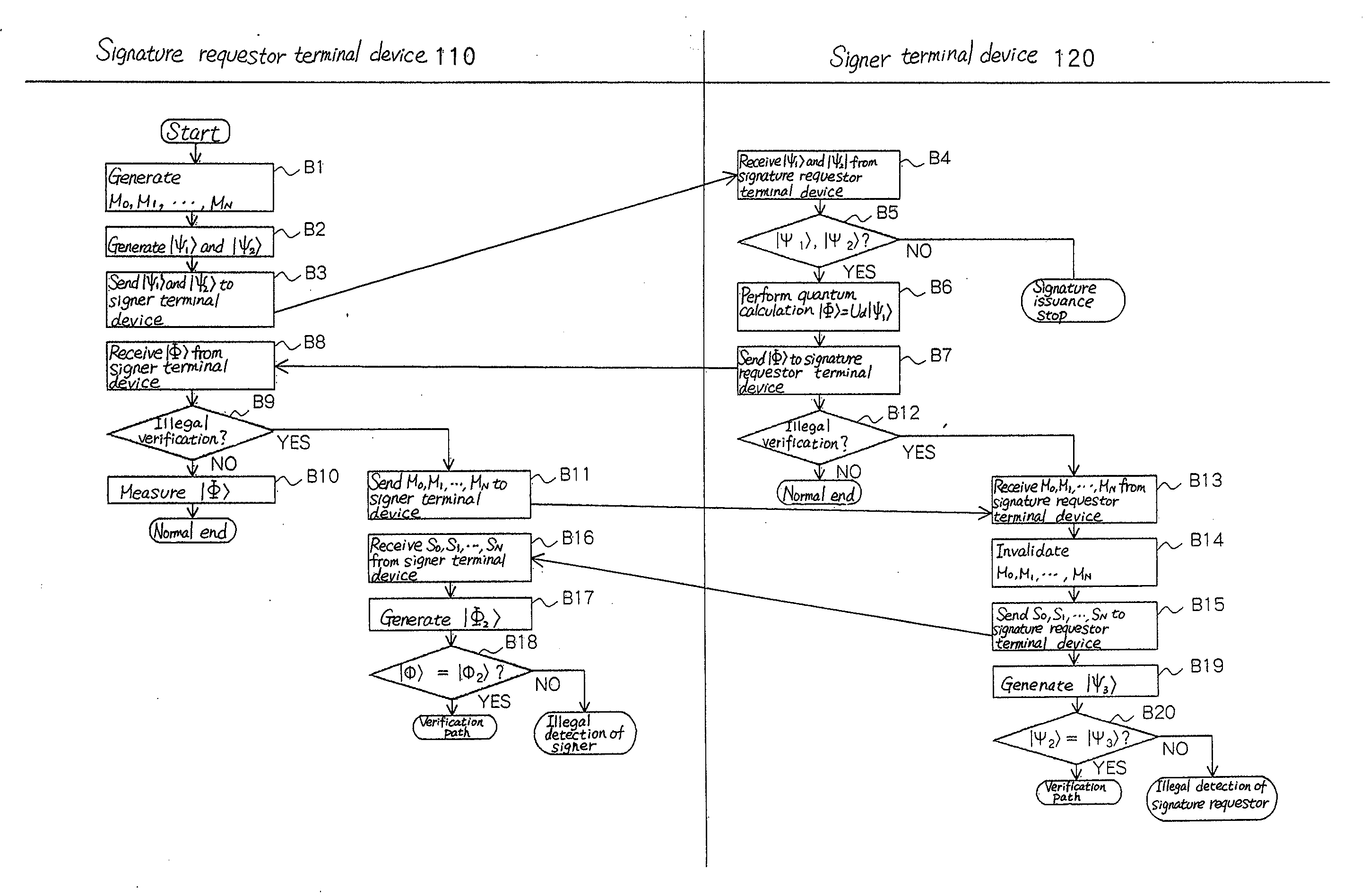 Blind signature method and its system