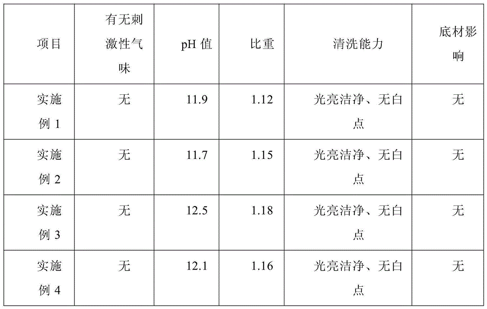 Water-based cleanser for glass of smart phone and preparation method thereof