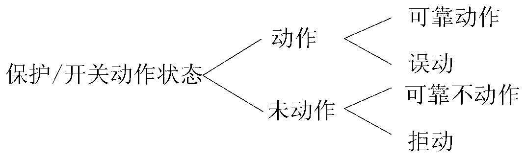 Power grid fault diagnostic model and diagnostic method thereof