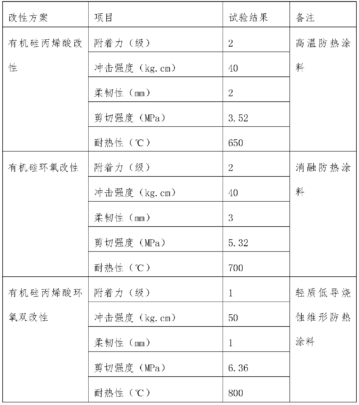 Light-weight low-conductivity ablation shape maintaining heat-resistant coating and preparation and application thereof