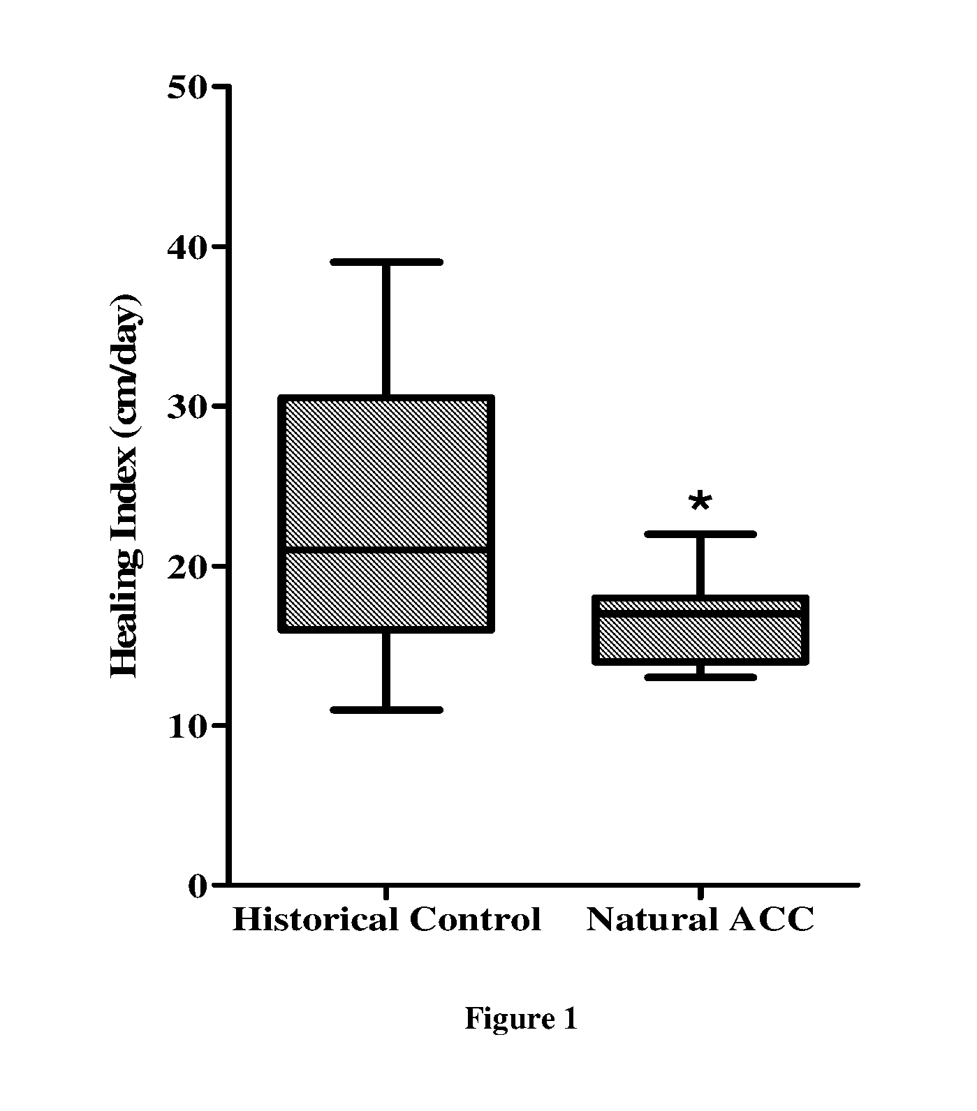 Amorphous calcium carbonate for accelerated bone growth