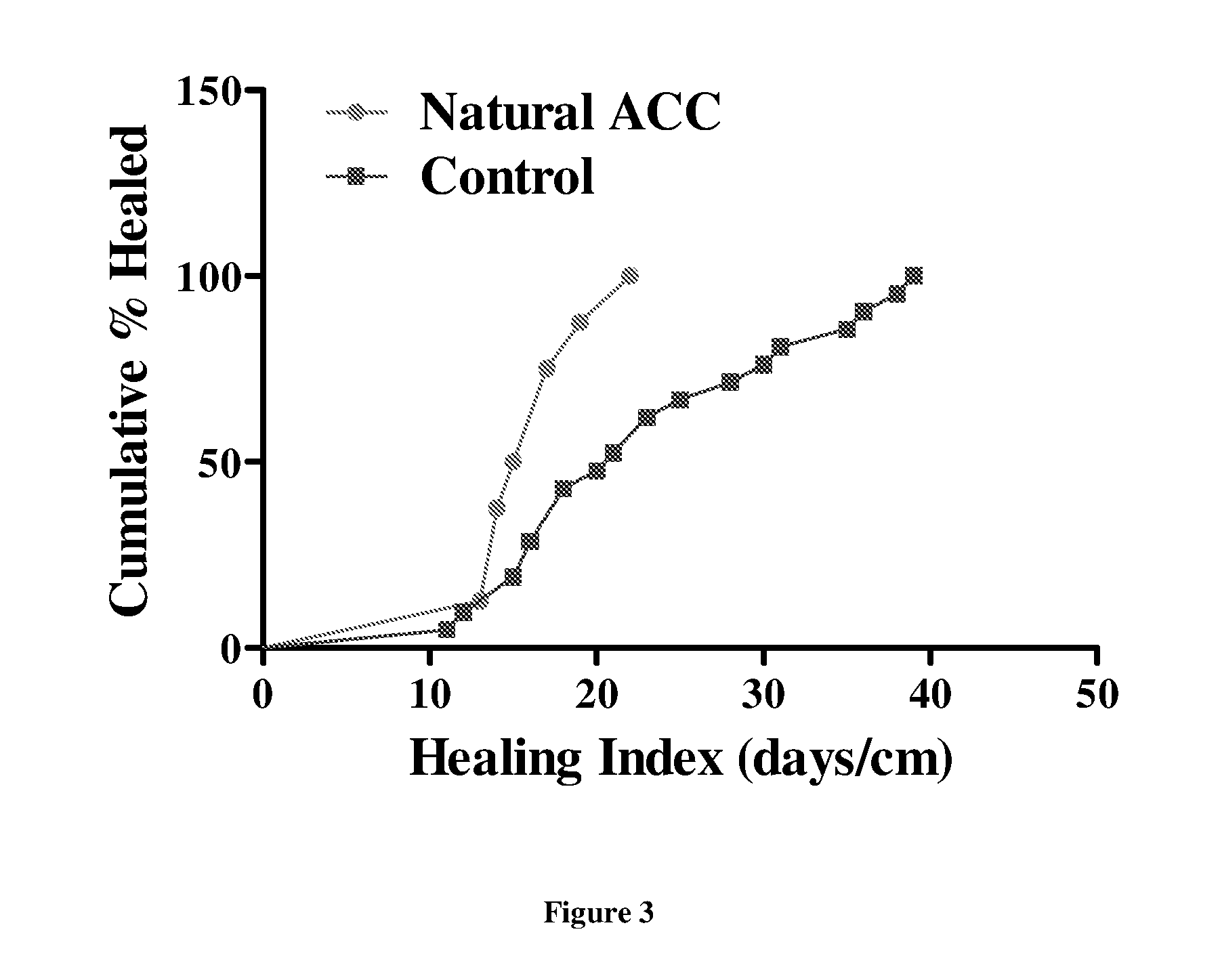 Amorphous calcium carbonate for accelerated bone growth