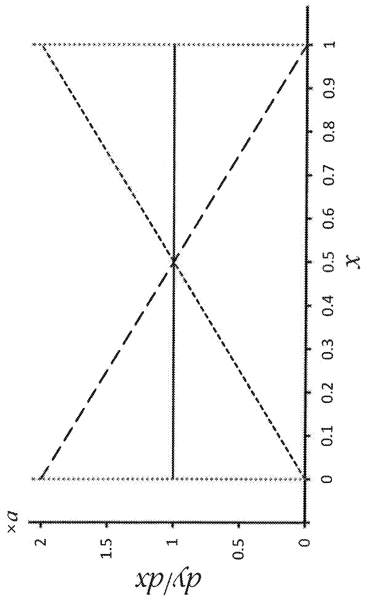 Methods and systems for determining global sensitivity of a process