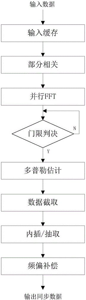 Synchronization device and method of high dynamic UAV data link