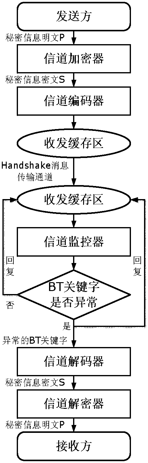 Secret information transmission method in p2p network based on bittorrent protocol