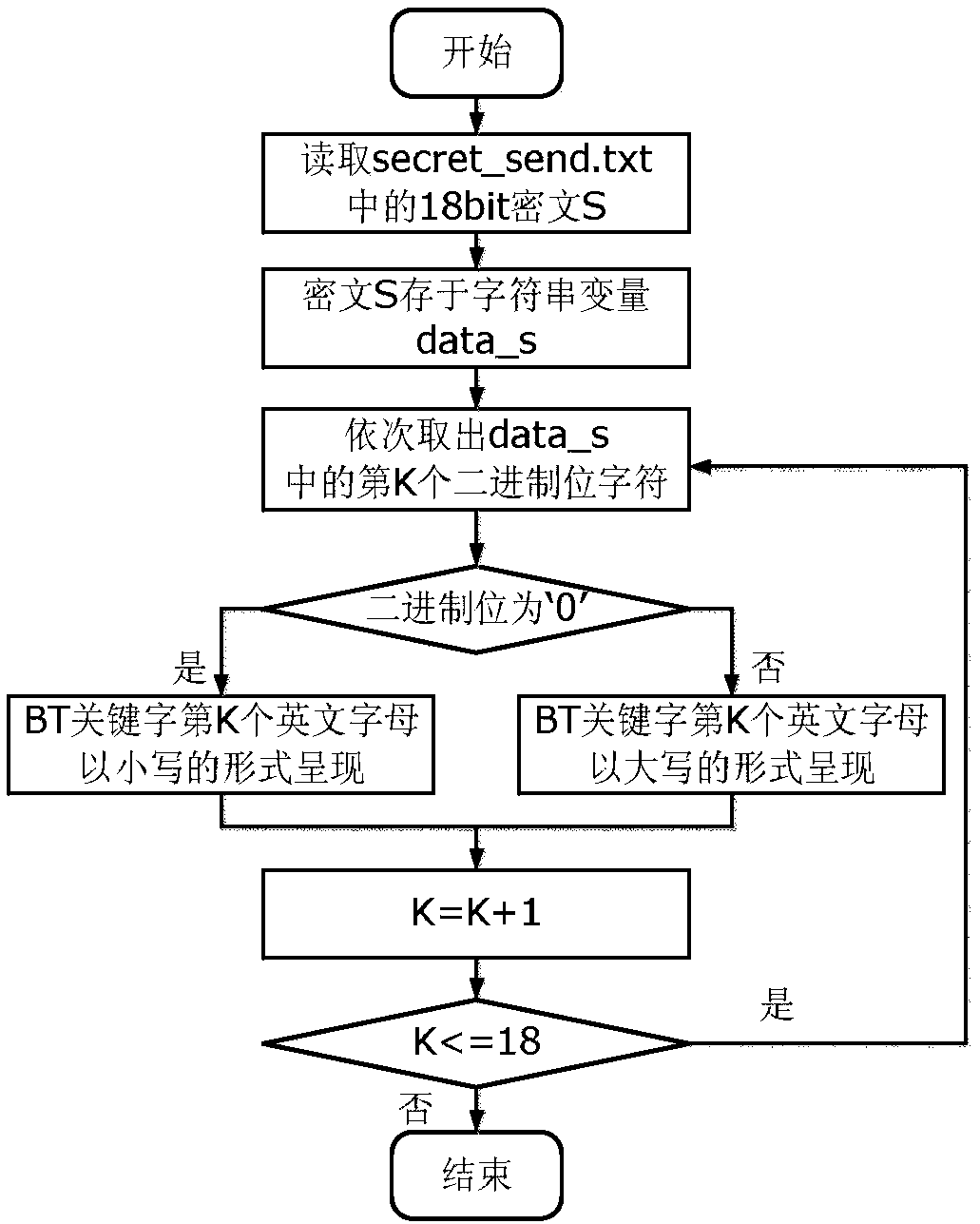 Secret information transmission method in p2p network based on bittorrent protocol