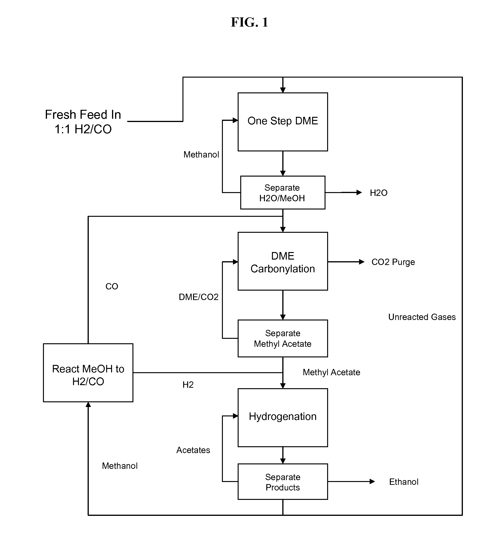 Selective process for conversion of syngas to ethanol