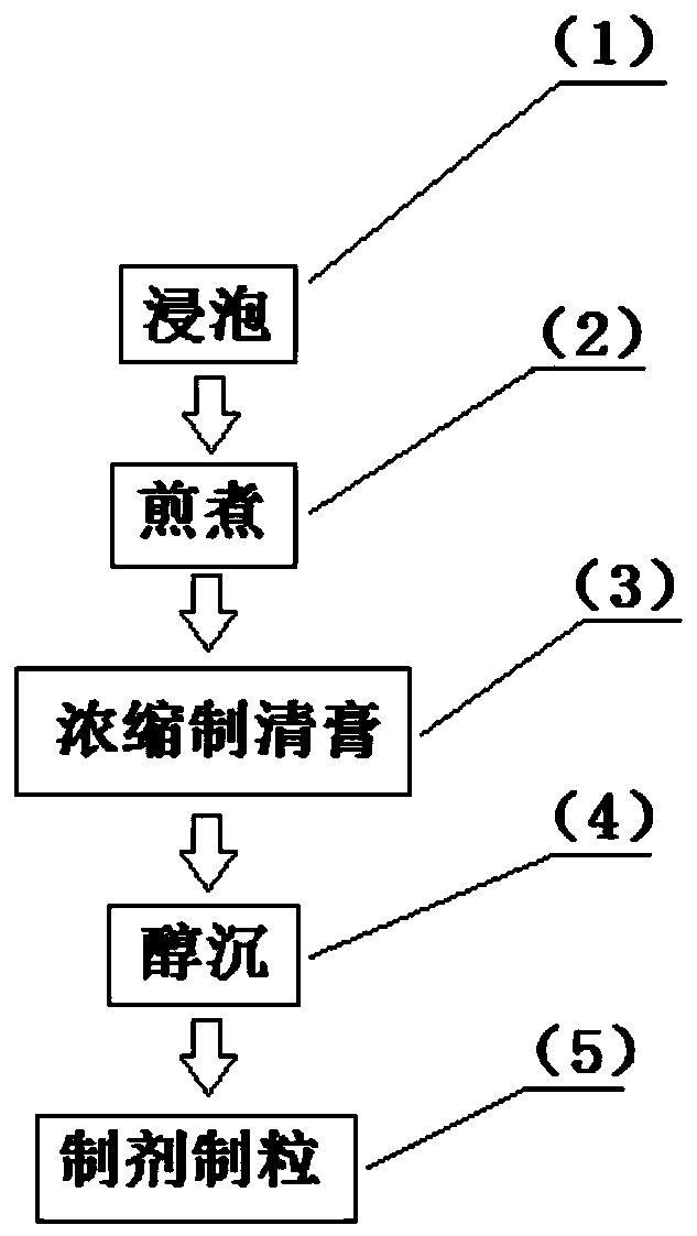 Ganmaoling granules and ethanol precipitation technology thereof