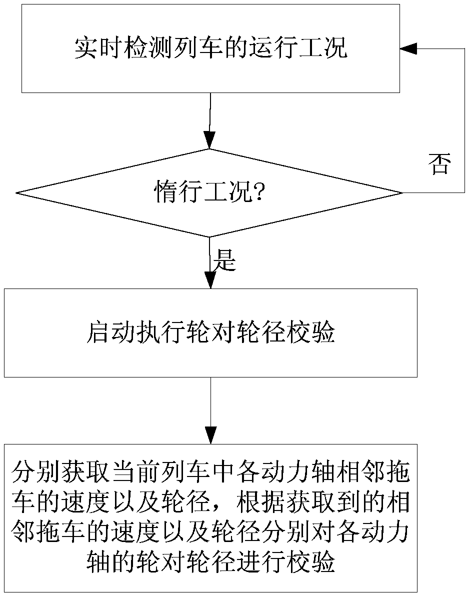 Automatic check method and device for wheel diameter of wheel set of train