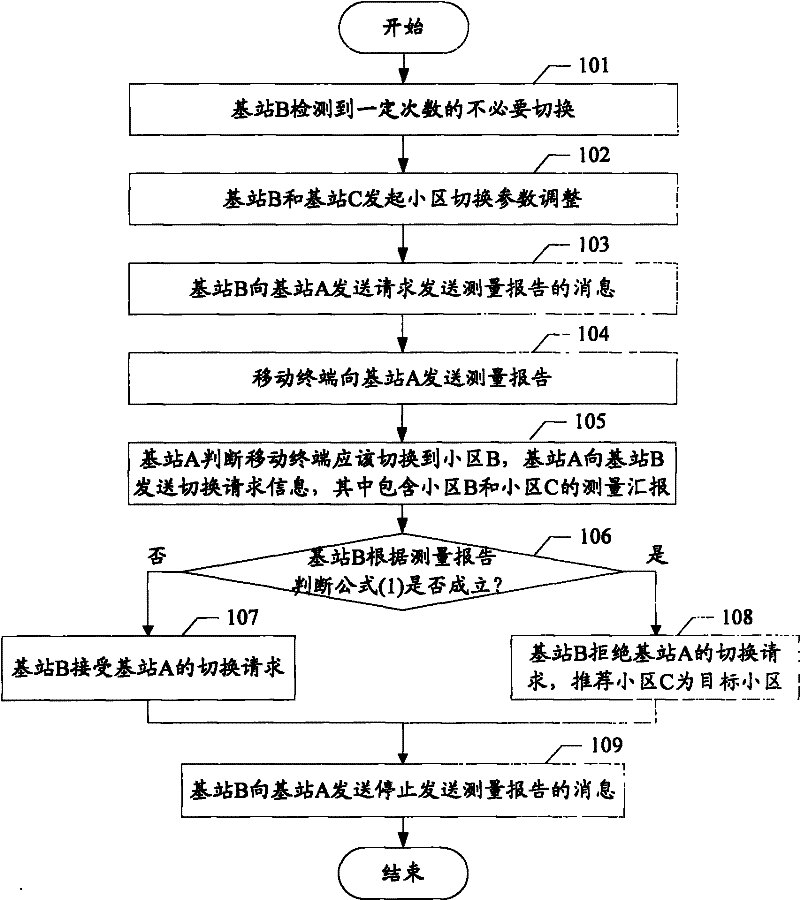 Method and system for reducing unnecessary switching in LTE (Long Term Evolution) system