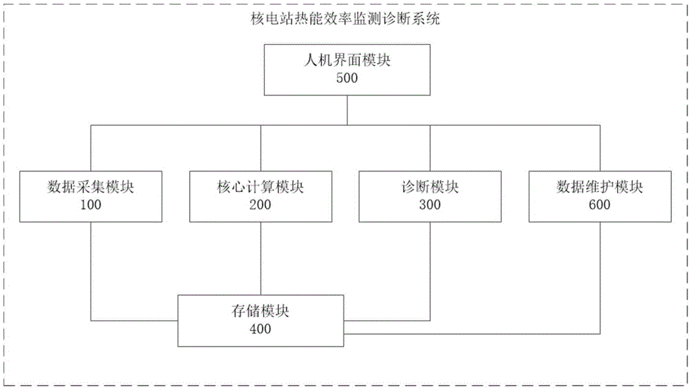 Nuclear power station thermal energy efficiency monitoring and diagnosing system and method