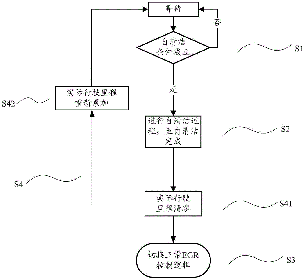 Self-cleaning method for EGR valve