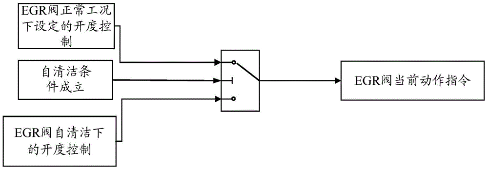 Self-cleaning method for EGR valve