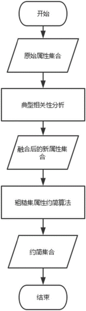 Canonical-correlation-analysis-based computer data attribute reduction method