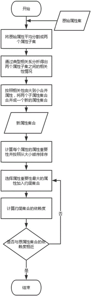 Canonical-correlation-analysis-based computer data attribute reduction method