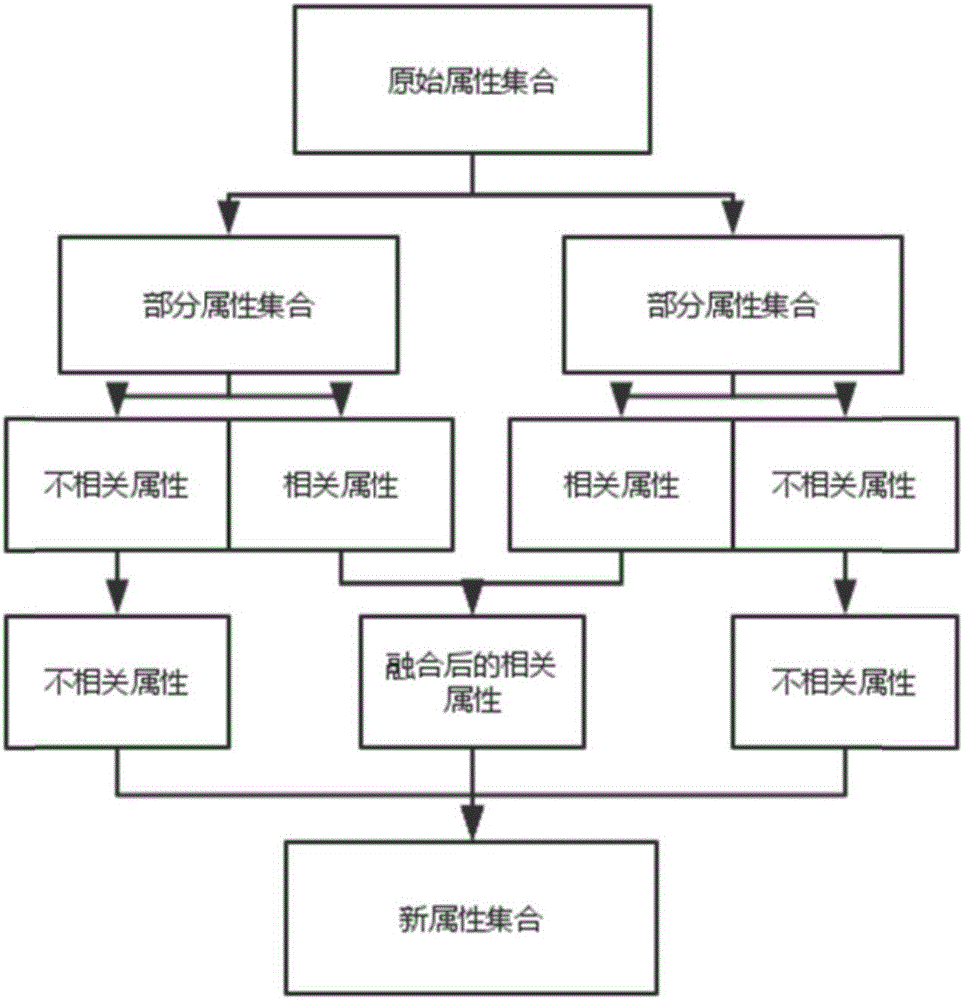 Canonical-correlation-analysis-based computer data attribute reduction method