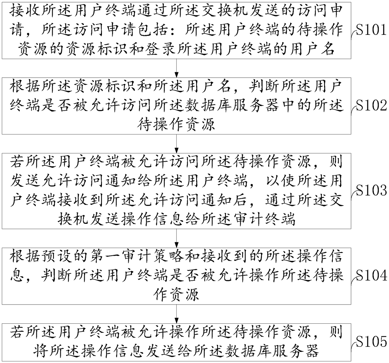 Operation behavior security auditing method, device and system of industrial control database