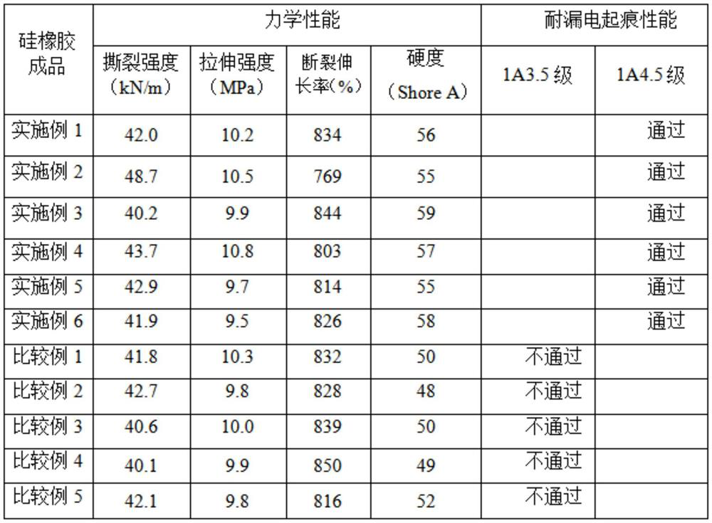 Tracking-resistant silicone rubber and preparation method and application thereof