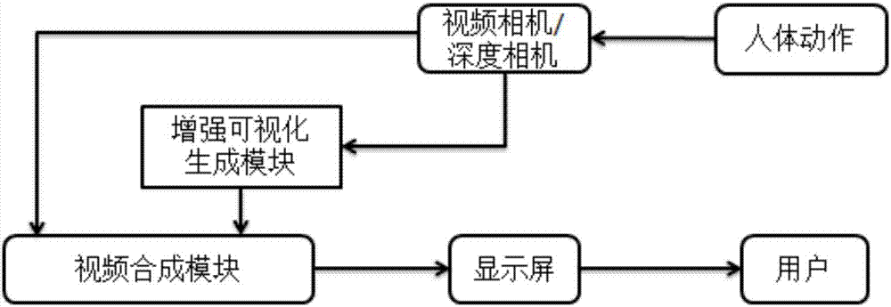 Body movement enhancement visualization method and body movement augmented reality system