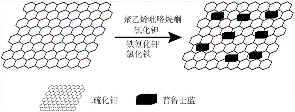 A kind of preparation method of Prussian blue cube/molybdenum disulfide nanocomposite material