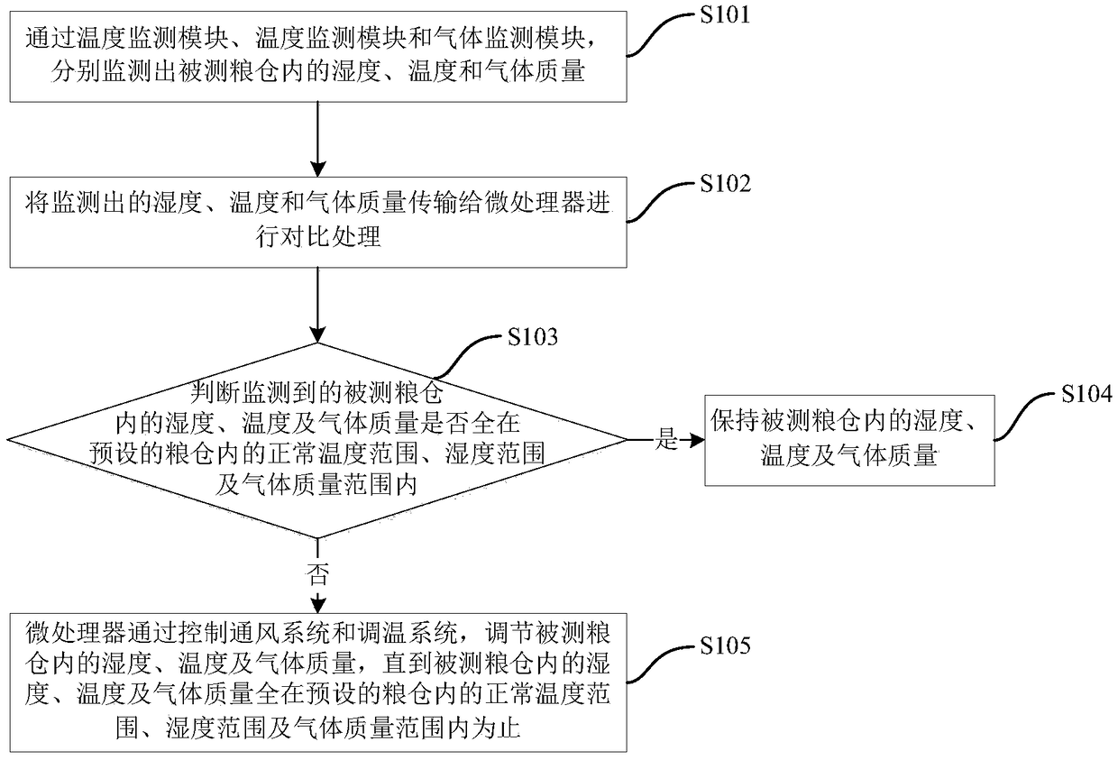 Granary monitoring system and method based on NB-IOT technology