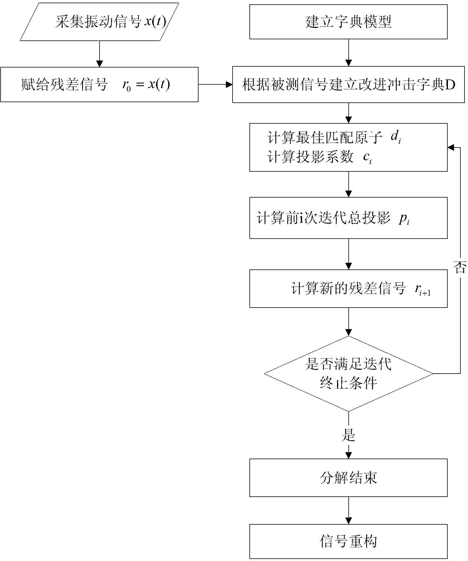 Bearing combined failure diagnosis method based on improved impact dictionary matching pursuit