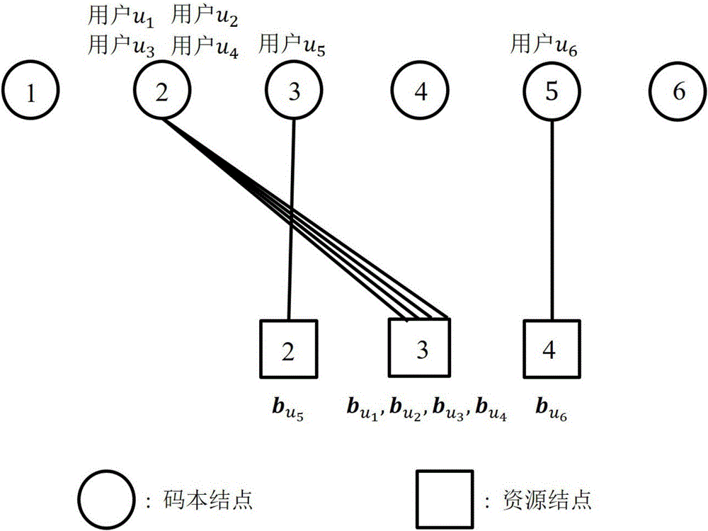 Low-complexity message passing decoding algorithm based on factor graph evolution in sparse code multiple access