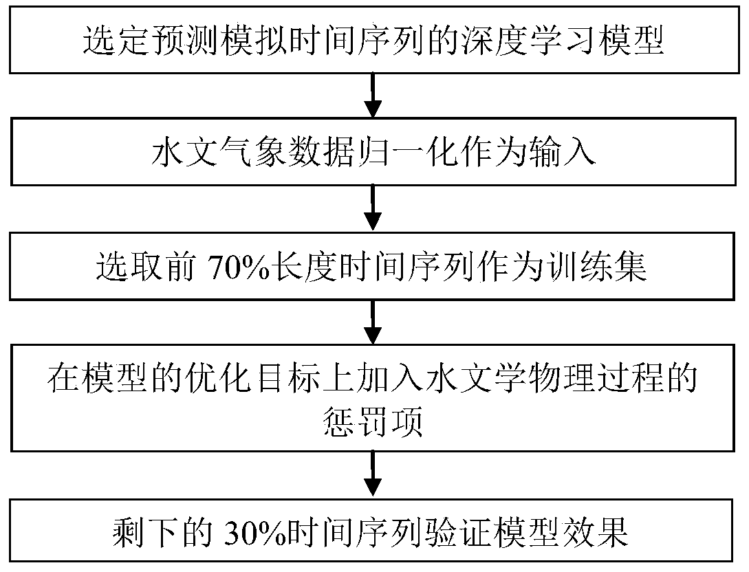 Rainfall runoff simulation method for physical mechanism guided deep learning