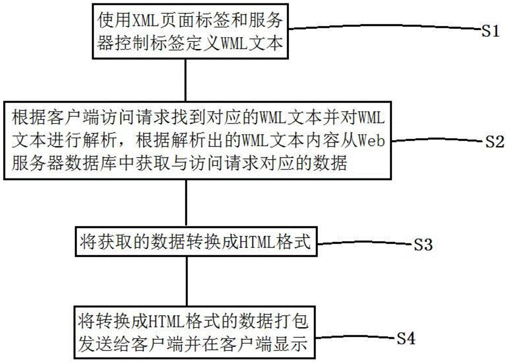 Web page data generation method, WEBITOX server and Web application system