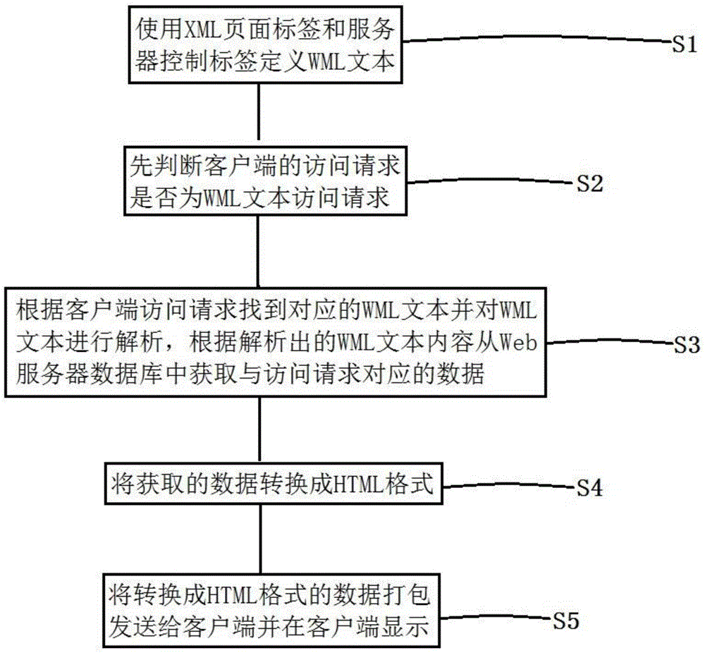 Web page data generation method, WEBITOX server and Web application system