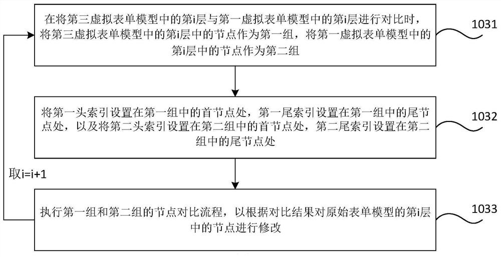 Form modification method, device, storage medium and electronic equipment