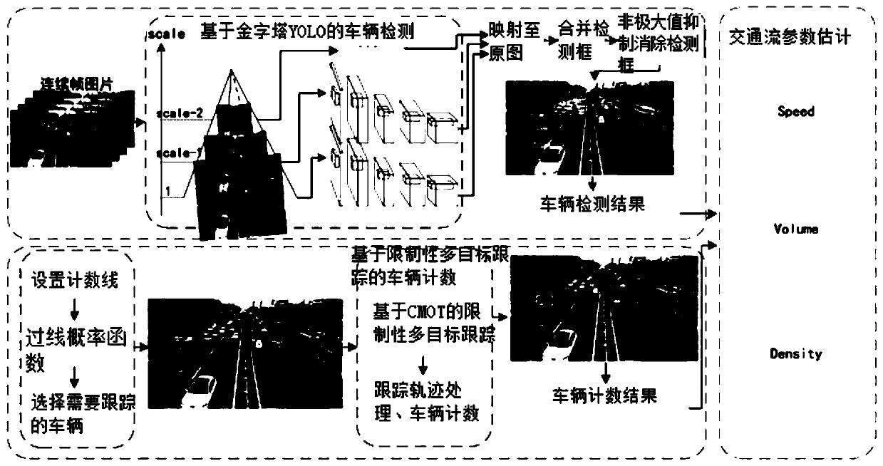 Vision-based density traffic vehicle counting and traffic flow calculation method and system