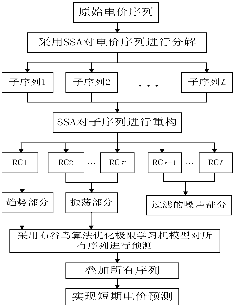 Electricity price super short-term prediction method